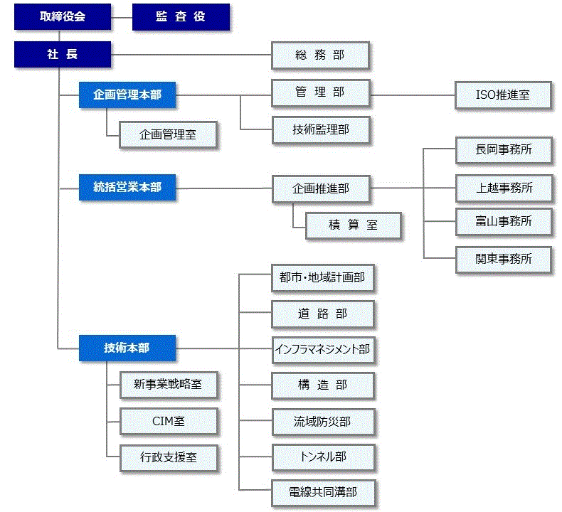 組織図