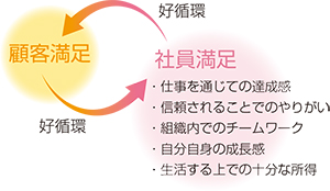 顧客満足と社員満足の好循環概念図